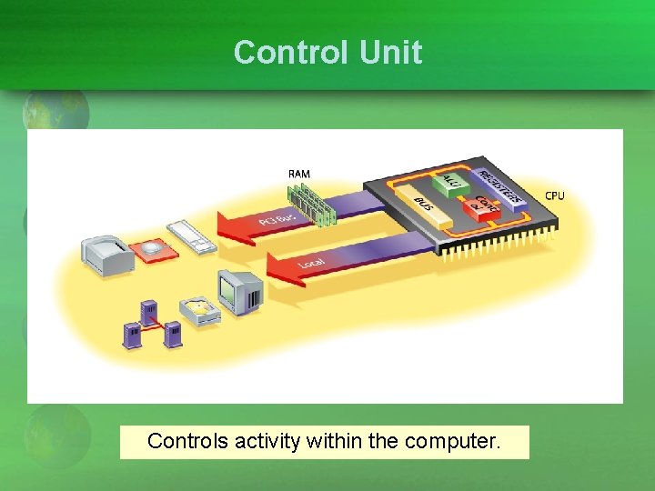 Control Unit Controls activity within the computer. 