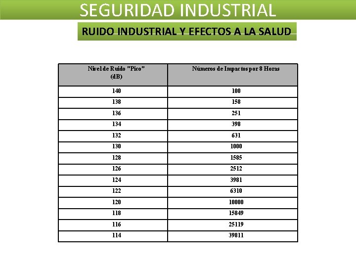 SEGURIDAD INDUSTRIAL RUIDO INDUSTRIAL Y EFECTOS A LA SALUD Nivel de Ruido "Pico" (d. SEGURIDAD INDUSTRIAL RUIDO INDUSTRIAL Y EFECTOS A LA SALUD Nivel de Ruido "Pico" (d.