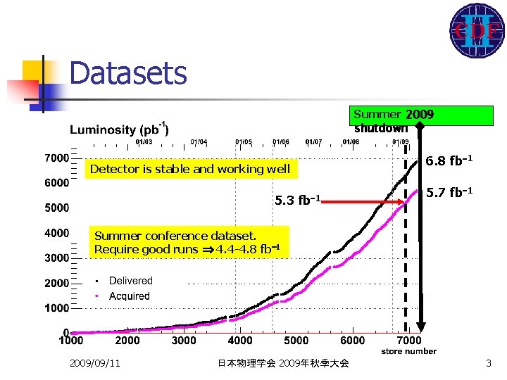 Datasets Summer 2009 shutdown Detector is stable and working well 5. 3 fb 1