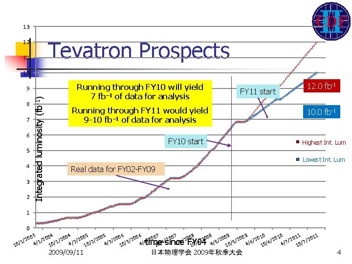 13 Tevatron Prospects 12 11 10 8 7 6 5 4 3 2 Integrated