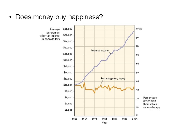 • Does money buy happiness? • Does money buy happiness?