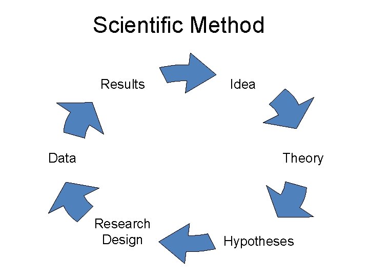 Scientific Method Results Data Idea Theory Research Design Hypotheses Scientific Method Results Data Idea Theory Research Design Hypotheses