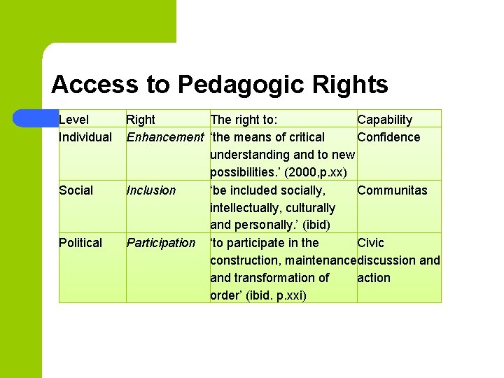 Access to Pedagogic Rights Level Individual Social Political Right The right to: Capability Enhancement