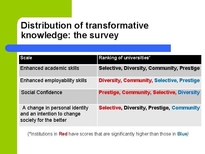 Distribution of transformative knowledge: the survey Scale Ranking of universities* Enhanced academic skills Selective,