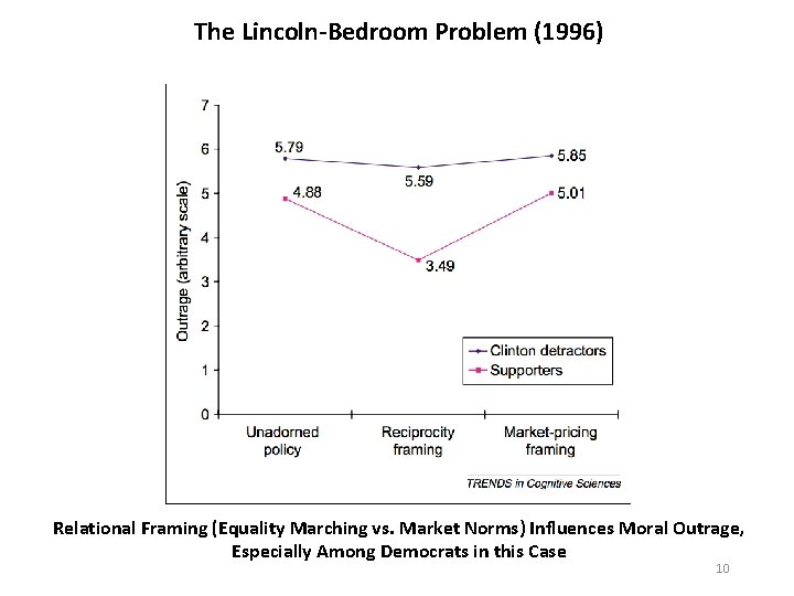 The Lincoln-Bedroom Problem (1996) Relational Framing (Equality Marching vs. Market Norms) Influences Moral Outrage,