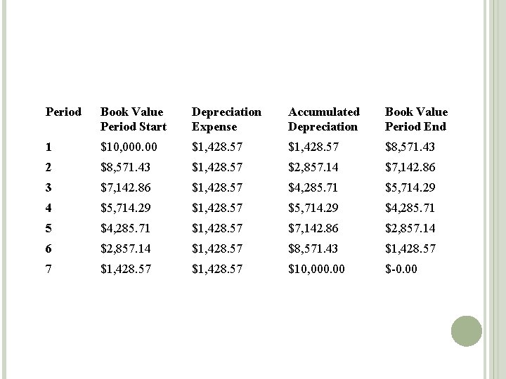 Period Book Value Period Start Depreciation Expense Accumulated Depreciation Book Value Period End 1