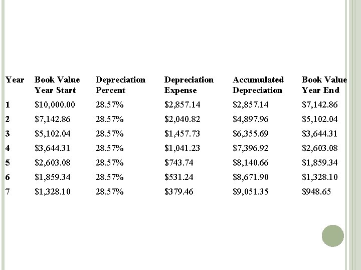 Year Book Value Year Start Depreciation Percent Depreciation Expense Accumulated Depreciation Book Value Year