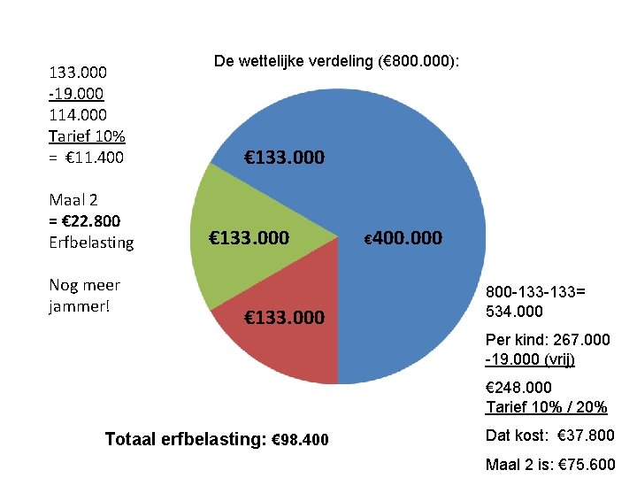 133. 000 -19. 000 114. 000 Tarief 10% = € 11. 400 Maal 2