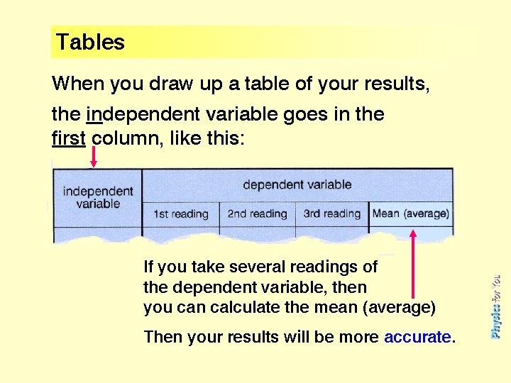 Tables When you draw up a table of your results, the independent variable goes