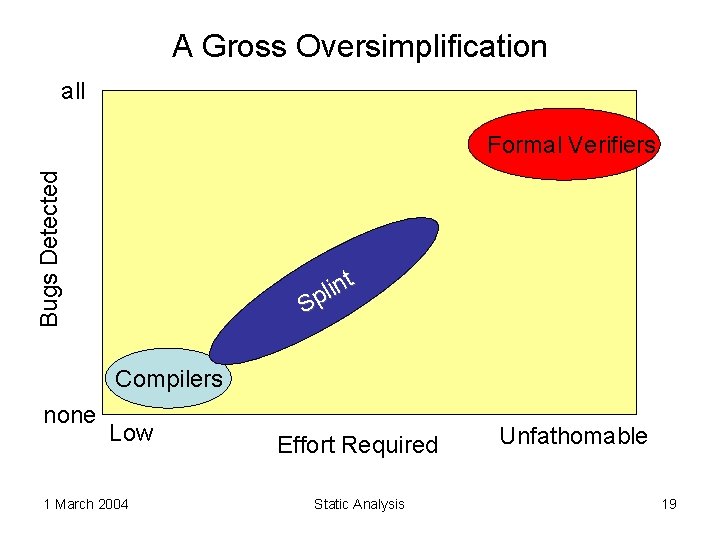 A Gross Oversimplification all Bugs Detected Formal Verifiers nt i l Sp Compilers none