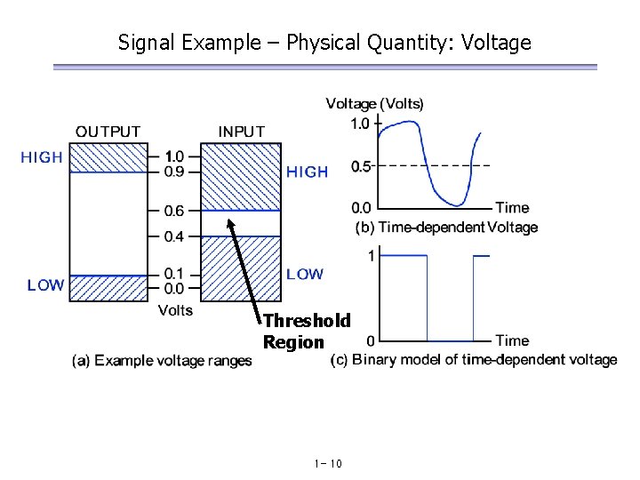 Signal Example – Physical Quantity: Voltage Threshold Region 1 - 10 