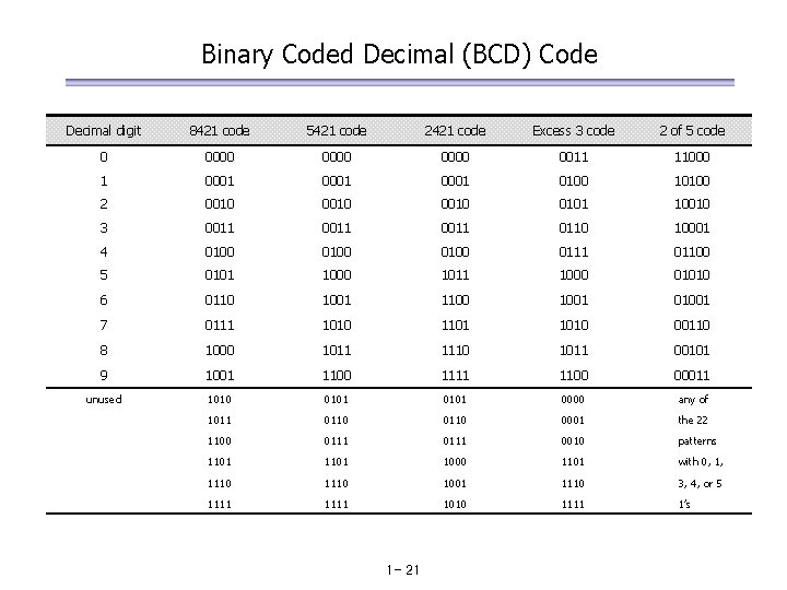 Binary Coded Decimal (BCD) Code Decimal digit 8421 code 5421 code 2421 code Excess