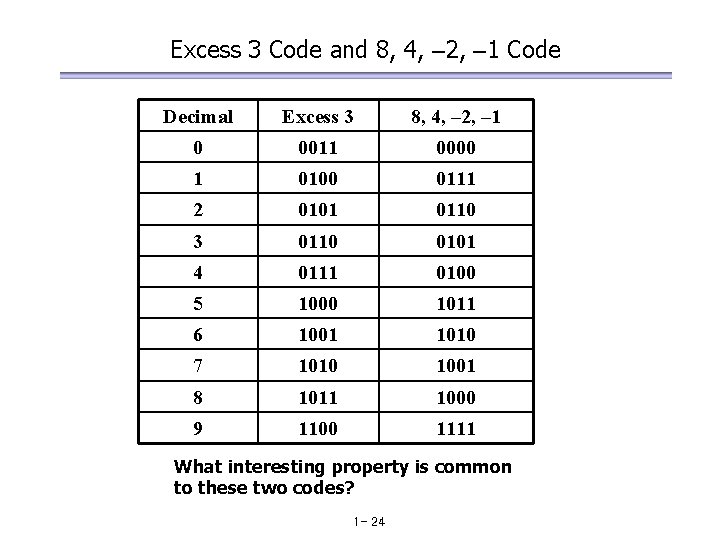 Excess 3 Code and 8, 4, – 2, – 1 Code Decimal Excess 3