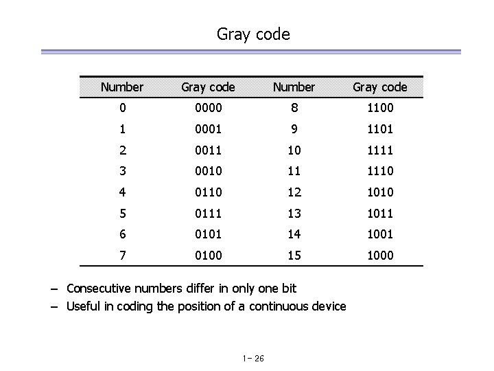  Gray code Number Gray code 0 0000 8 1100 1 0001 9 1101