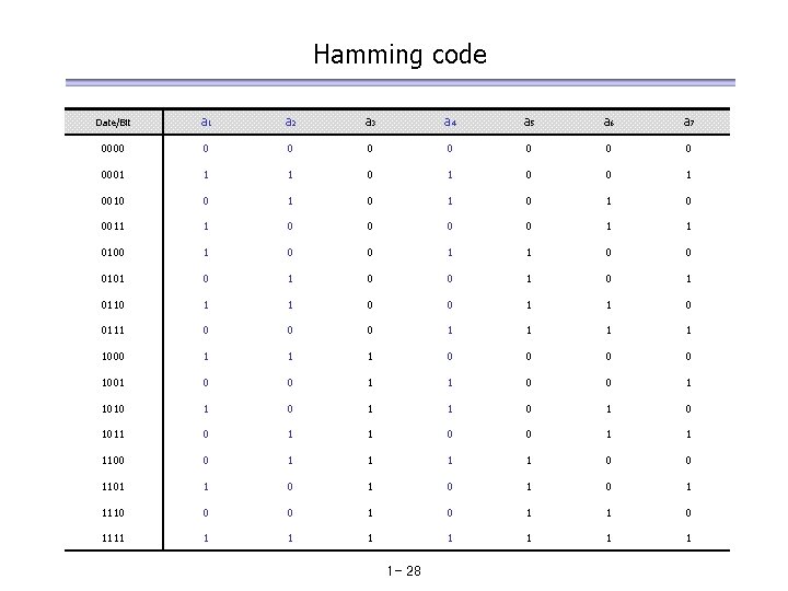 Hamming code Date/Bit a 1 a 2 a 3 a 4 a 5 a