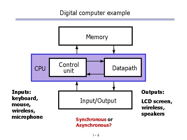 Digital computer example Memory CPU Inputs: keyboard, mouse, wireless, microphone Control unit Datapath Outputs: