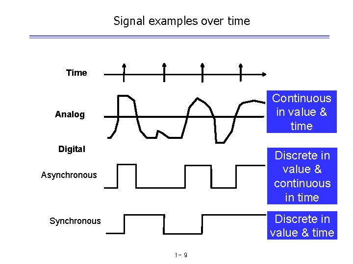 Signal examples over time Time Continuous in value & time Analog Digital Discrete in