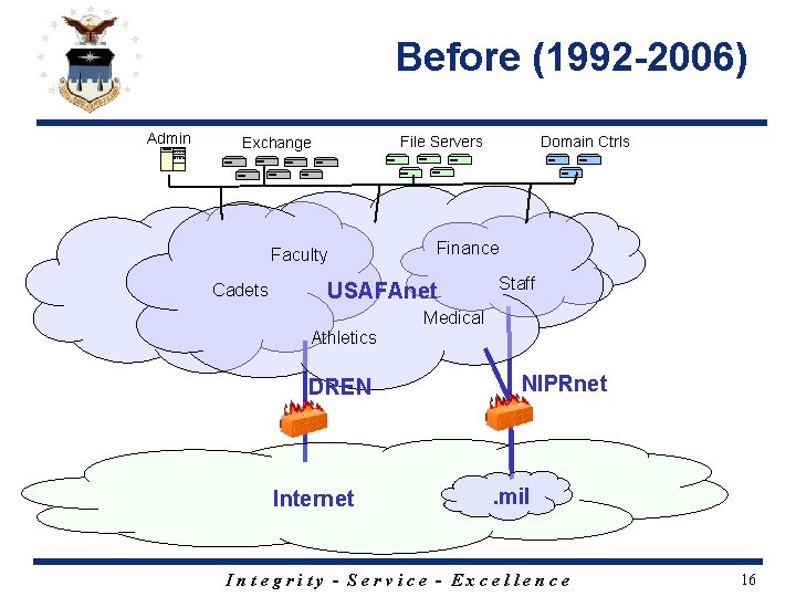 Before (1992 -2006) Admin Faculty Cadets Domain Ctrls File Servers Exchange Finance USAFAnet Athletics