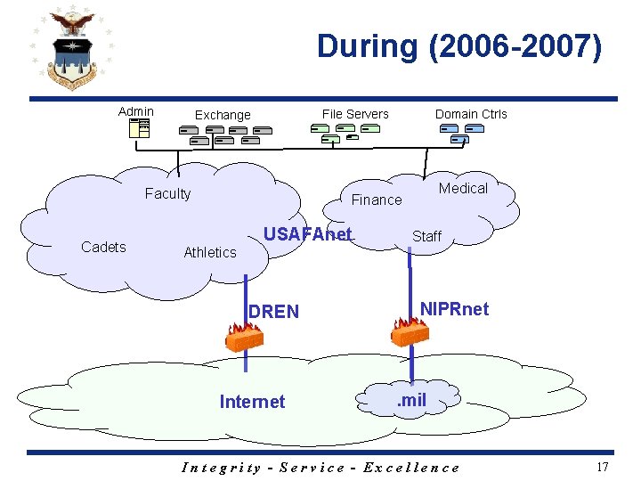 During (2006 -2007) Admin Faculty Cadets Domain Ctrls File Servers Exchange Medical Finance USAFAnet