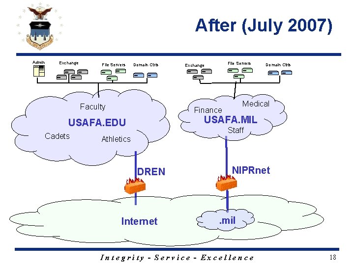 After (July 2007) Admin Exchange File Servers Domain Ctrls Faculty Domain Ctrls Medical Finance