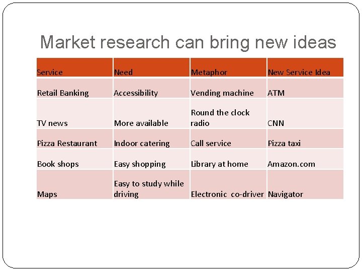 Market research can bring new ideas Service Need Metaphor New Service Idea Retail Banking