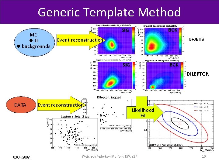 Generic Template Method The template technique MC tt backgrounds BCK SIG L+JETS Event reconstruction
