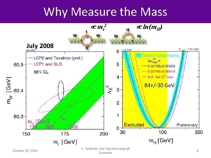 Why Measure the Mass m t 2 ln(m. H) July 2008 84+/-30 Ge. V