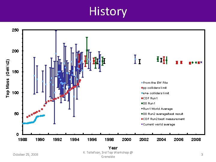 History 250 Top Mass (Ge. V/c 2) 200 150 From the EW Fits pp