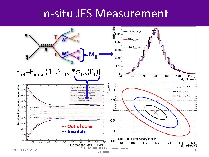 In-situ JES Measurement Mjj Ejet=Emeas(1+ JES * JES(Pt)) --- Out of cone --- Absolute