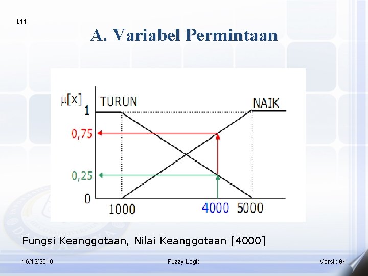 I. 11 A. Variabel Permintaan Fungsi Keanggotaan, Nilai Keanggotaan [4000] 16/12/2010 Fuzzy Logic Versi