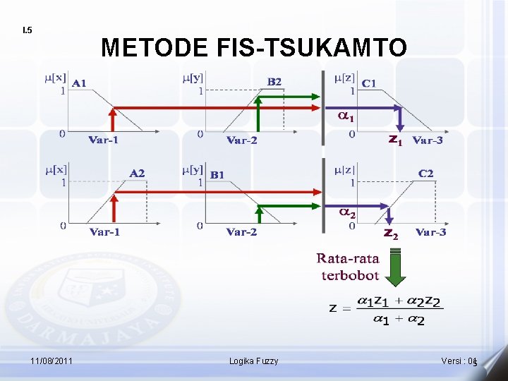 I. 5 11/08/2011 METODE FIS-TSUKAMTO Logika Fuzzy Versi : 01 5 