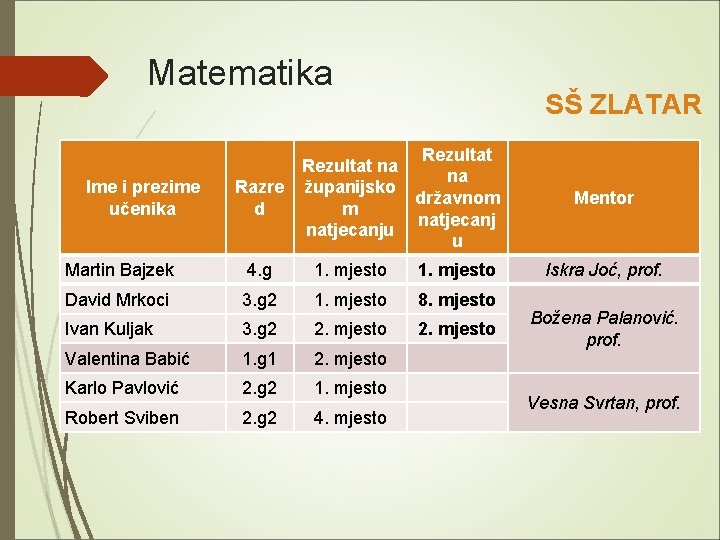 Matematika Ime i prezime učenika SŠ ZLATAR Rezultat na na Razre županijsko državnom m