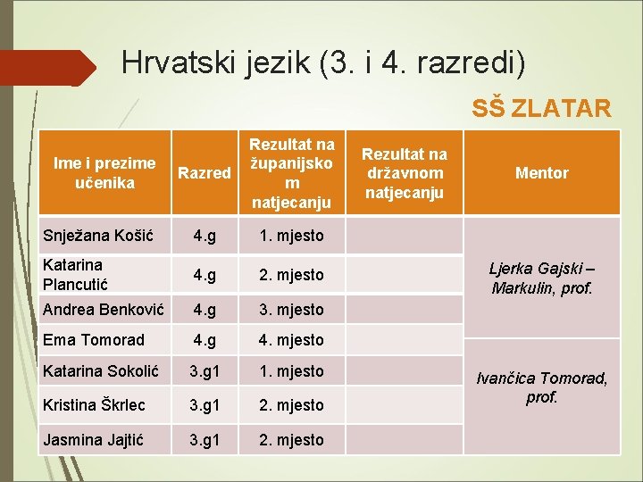  Hrvatski jezik (3. i 4. razredi) SŠ ZLATAR Razred Rezultat na županijsko m