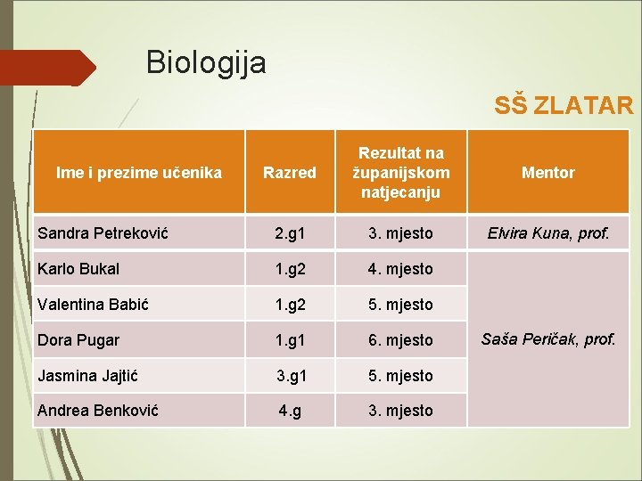 Biologija SŠ ZLATAR Razred Rezultat na županijskom natjecanju Mentor Sandra Petreković 2. g 1