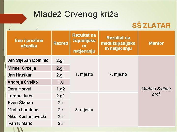 Mladež Crvenog križa SŠ ZLATAR Ime i prezime učenika Rezultat na županijsko Razred međužupanijsko