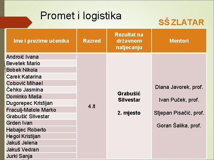 Promet i logistika Ime i prezime učenika Androić Ivana Bevetek Mario Bobek Nikola Carek