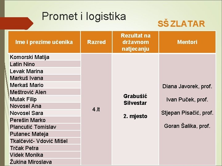 Promet i logistika Ime i prezime učenika Komorski Matija Latin Nino Levak Marina Markuš