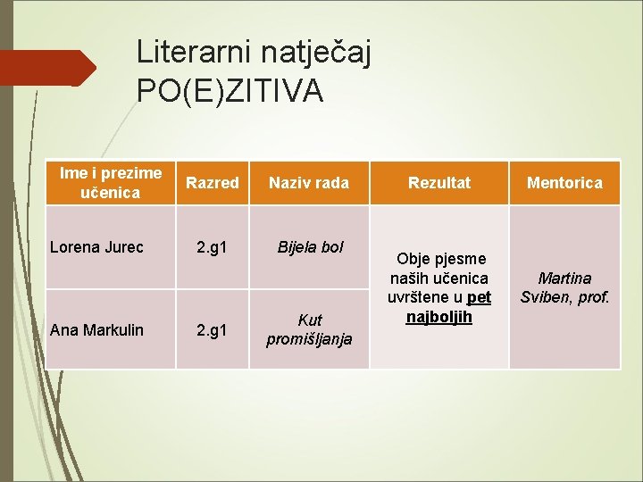 Literarni natječaj PO(E)ZITIVA Ime i prezime učenica Lorena Jurec Ana Markulin Razred Naziv rada