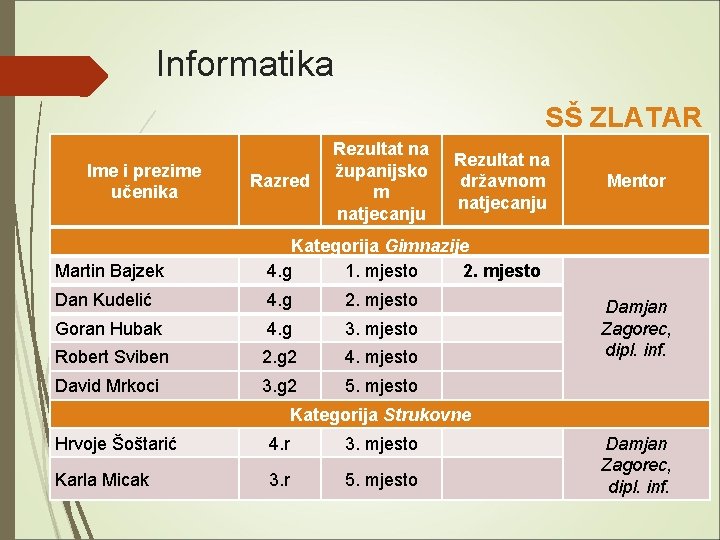  Informatika SŠ ZLATAR Ime i prezime učenika Razred Rezultat na županijsko m natjecanju