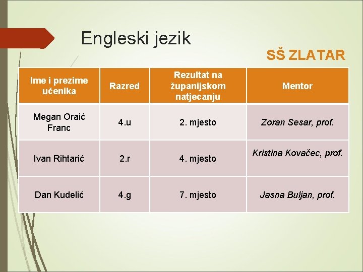 Engleski jezik SŠ ZLATAR Razred Rezultat na županijskom natjecanju Mentor Megan Oraić Franc 4.