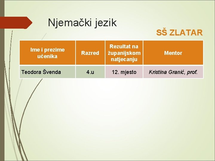 Njemački jezik Ime i prezime učenika Teodora Švenda SŠ ZLATAR Razred Rezultat na županijskom