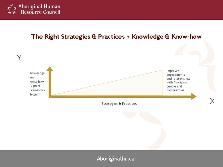 The Right Strategies & Practices + Knowledge & Know-how Y X Aboriginalhr. ca 