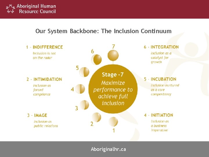 Our System Backbone: The Inclusion Continuum Aboriginalhr. ca Indigenoushr. ca 