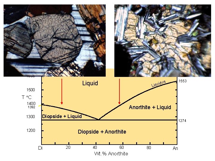 1600 1553 us Liquid id Liqu 1500 T o. C 1400 Anorthite + Liquid