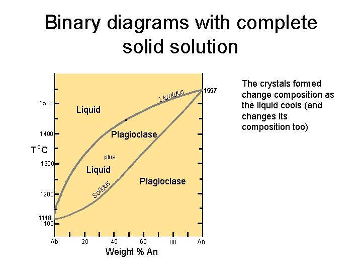 Binary diagrams with complete solid solution 1500 idus u q i L 1557 Liquid