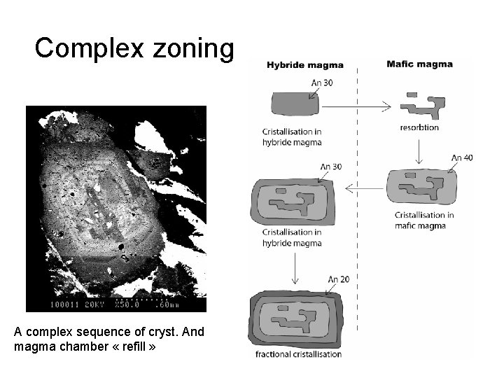 Complex zoning A complex sequence of cryst. And magma chamber « refill » 