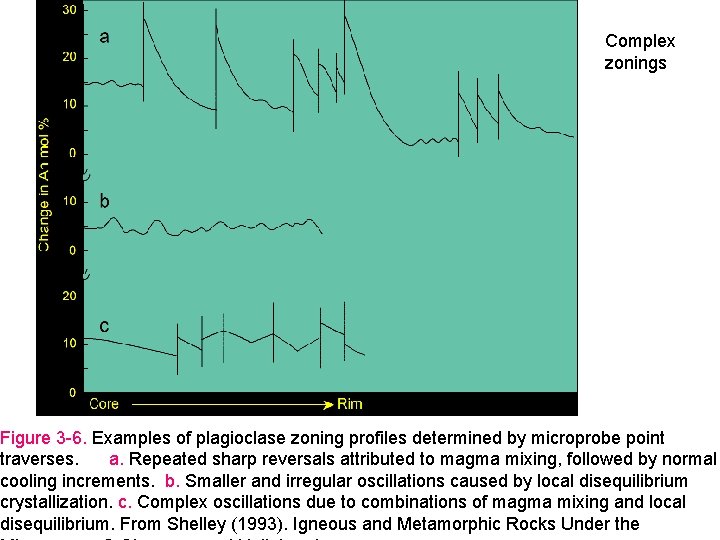 Complex zonings Figure 3 -6. Examples of plagioclase zoning profiles determined by microprobe point