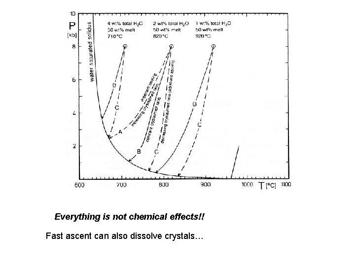 Everything is not chemical effects!! Fast ascent can also dissolve crystals… 