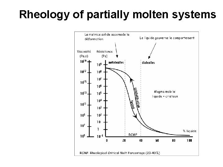 Rheology of partially molten systems 