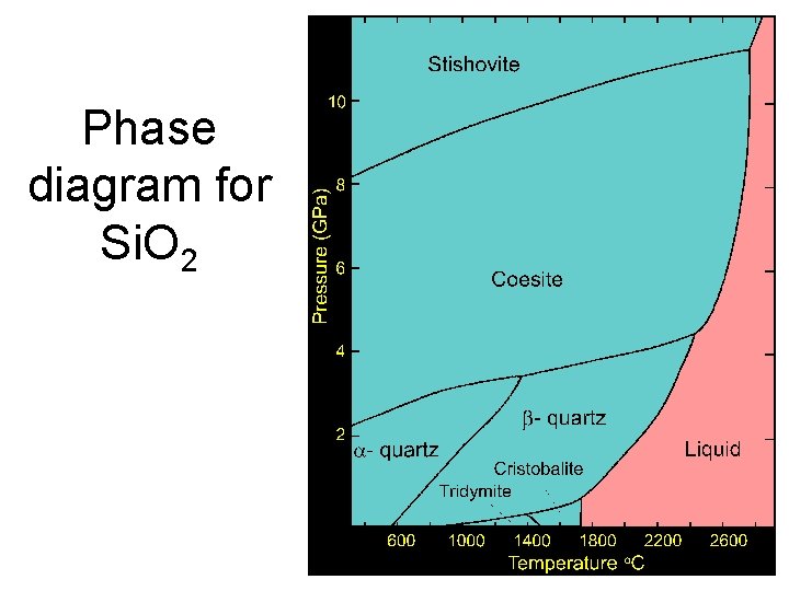 Phase diagram for Si. O 2 